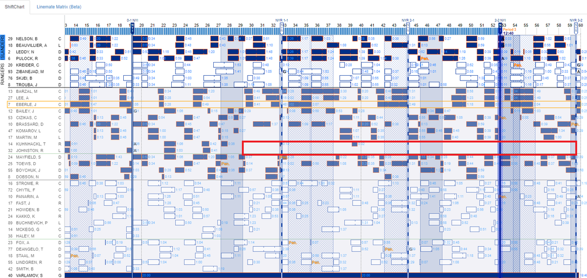 since <a href="/cultureoflosing/">Dan</a> <a href="/habermetrics/">habes</a> are talking a lot about "depth" and how depth changes the roster and the way you roll lines, look at the attached from <a href="/ShiftChart/">ShiftChart</a>.  you cannot. cannot. cannot. continue to roll 10F and win consistently. guys burn out. it doesn't work.