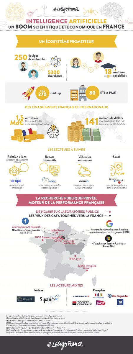 Un peu de lecture avant le week-end avec une infographie qui présente les chiffres de l'Intelligence Artificielle!
#france #intelligenceartificielle #ia #ai #artificialintelligence
