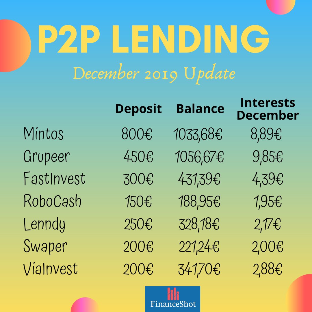 FinanceShot's tweet photo. December Update of my P2P lending Portfolio 😎 https://t.co/iT03u8HsaY