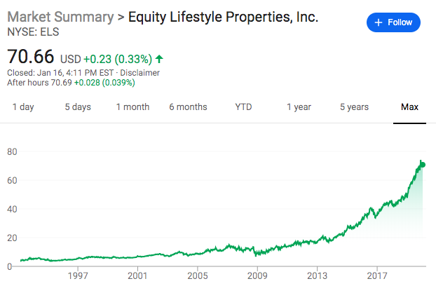 Here is the performance of Equity Lifestyle Properties (a publicly traded REIT):