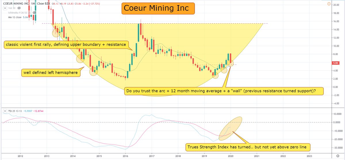 badcharts1's tweet photo. #CouerMining is getting hit hard today. Noise on smaller time frames? Can the higher time frame’s momentum save the month? Here is how I see the technical elements enter into play…  $CDE #gold #silver #fintwit $SLV $GLD #gld #slv $XAUUSD #preciousmetals #commodities2020 https://t.co/mB9wj99VNJ