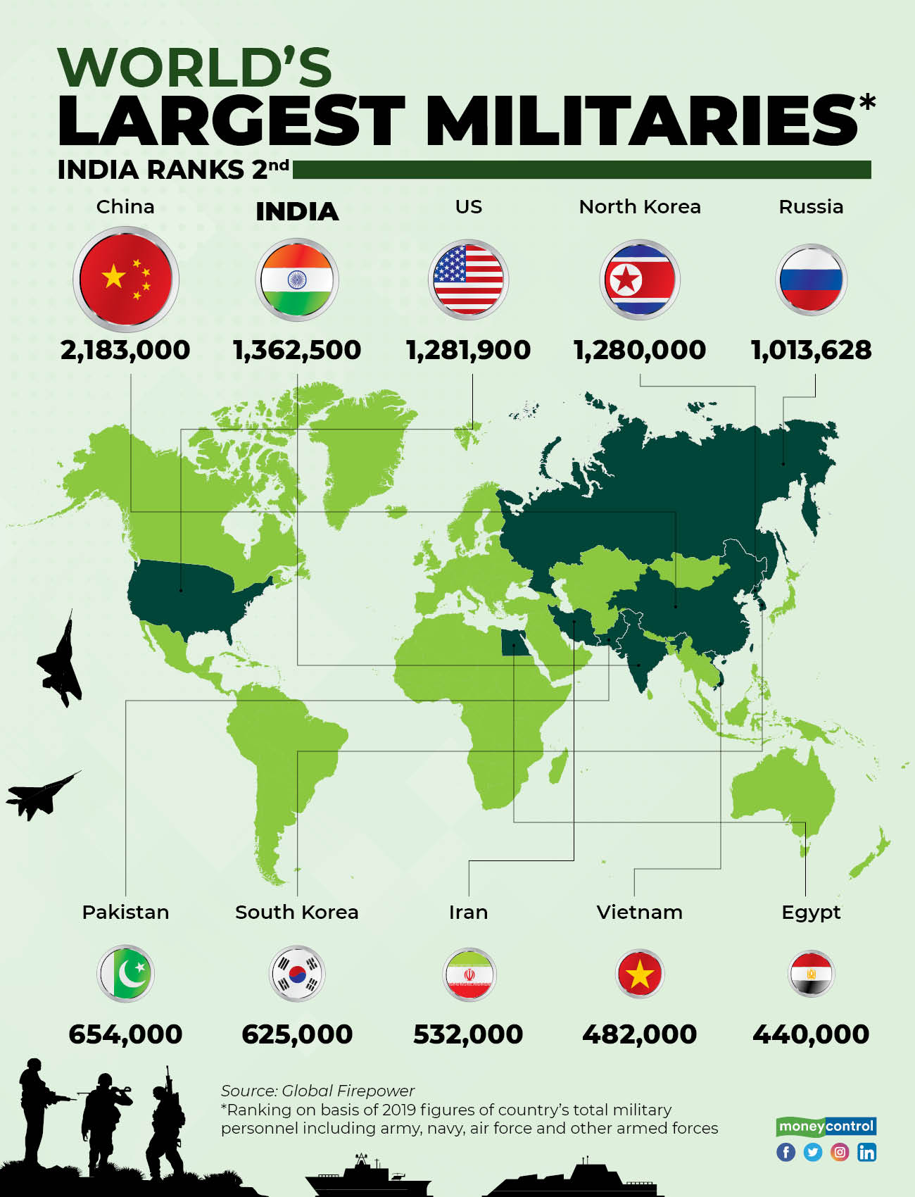 Moneycontrol on X: #DidYouKnow India 🇮🇳 has the 2nd largest and 4th most powerful  military in the world? 🌏  #ArmyDay2020 #Army  #IndianArmy  / X