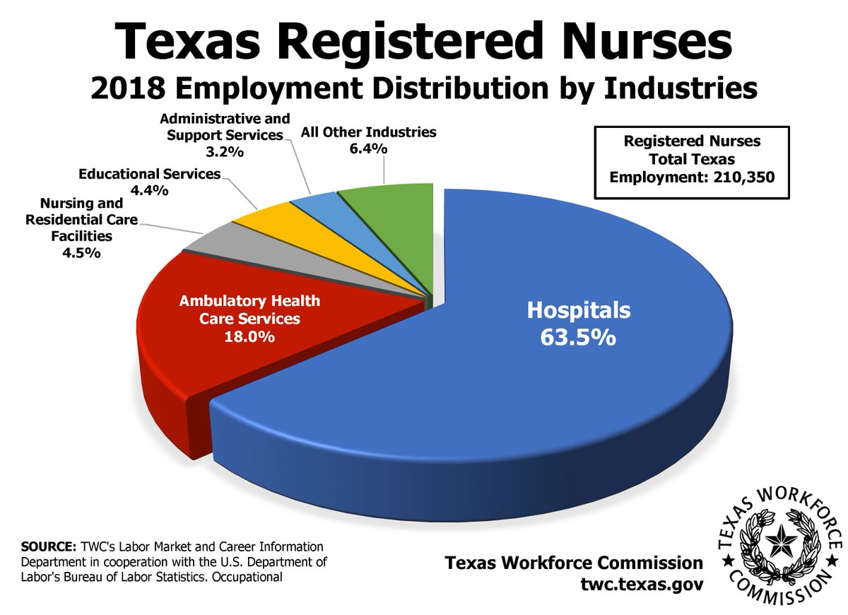 TXWorkforce's tweet photo. #Nursing = so in-demand! 👨⚕️
Here in Texas, 63.5% of our Registered #Nurses work in #Texas #hospitals! PLUS there are lots of nursing positions in other Texas industries!
See other in-demand occupation data here: https://t.co/k8FWhjVq8C https://t.co/7so8UiF4CL