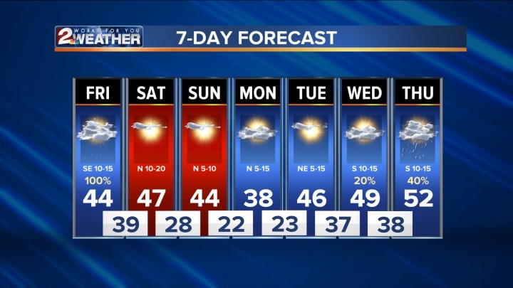 Latest Extended Outlook