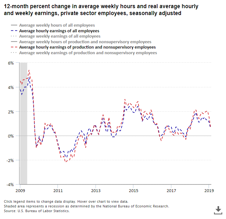12-month percent change in average weekly hours and real average hourly and weekly earnings, private sector employees, seasonally adjusted