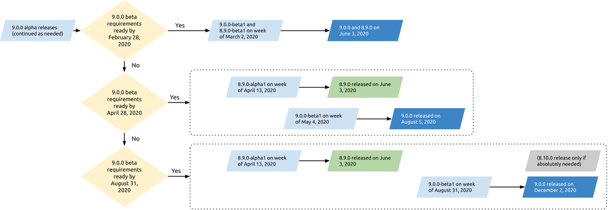 Drupal 9 release scenarios visualised