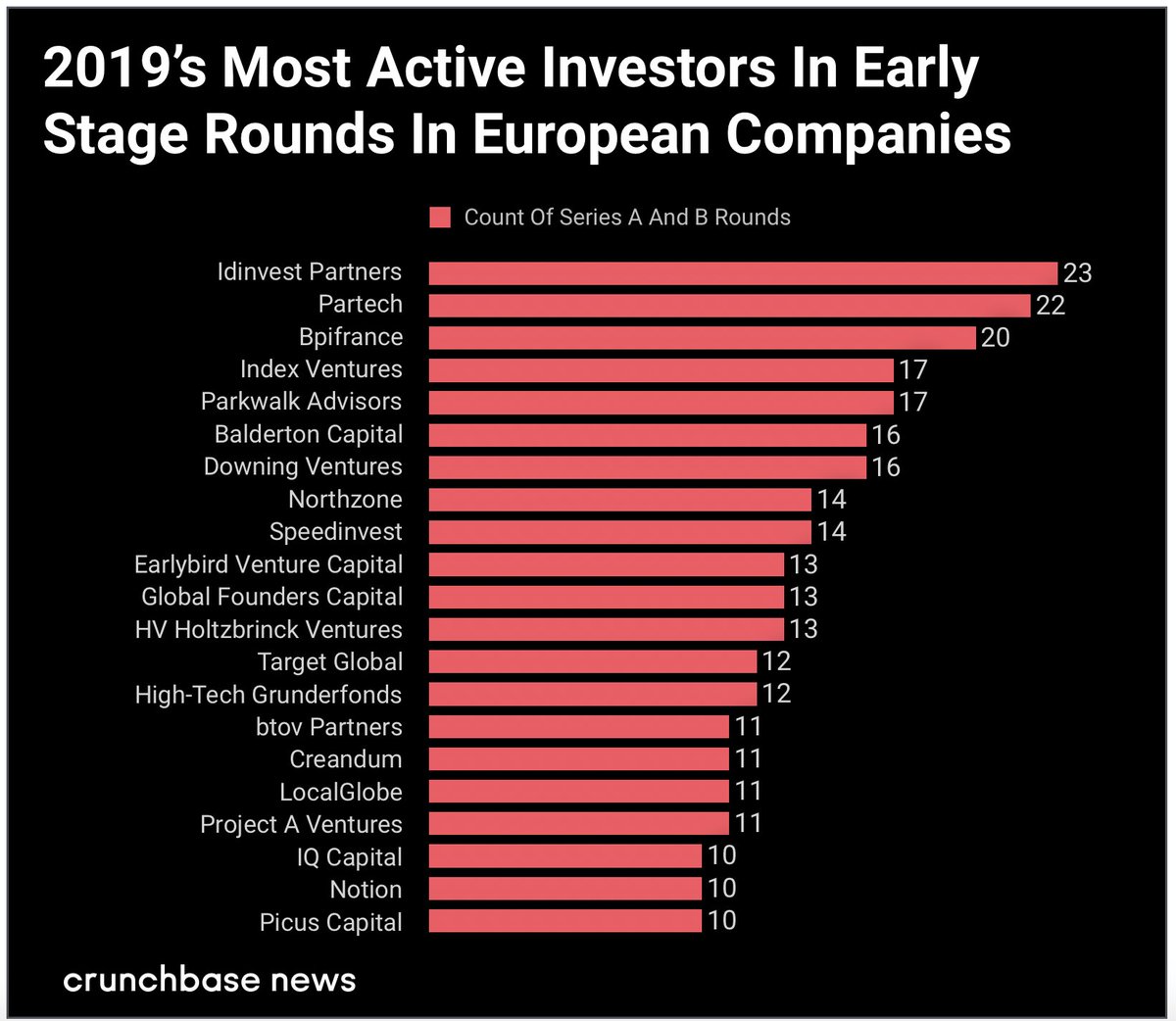 JoyBoustani's tweet photo. Exciting to see that the 3 most active investors in early stage rounds in Europe are French VCs 🇫🇷🚀 @BpifranceDV in the top 3 😎 https://t.co/XqS3EJMEzh