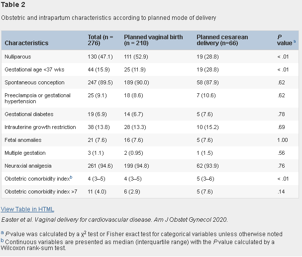 AJOG_thegray's tweet photo. Planned vaginal delivery and cardiovascular morbidity in pregnant women with heart disease - https://t.co/1WG4T6Xz0z https://t.co/pDpnSUZQ7n