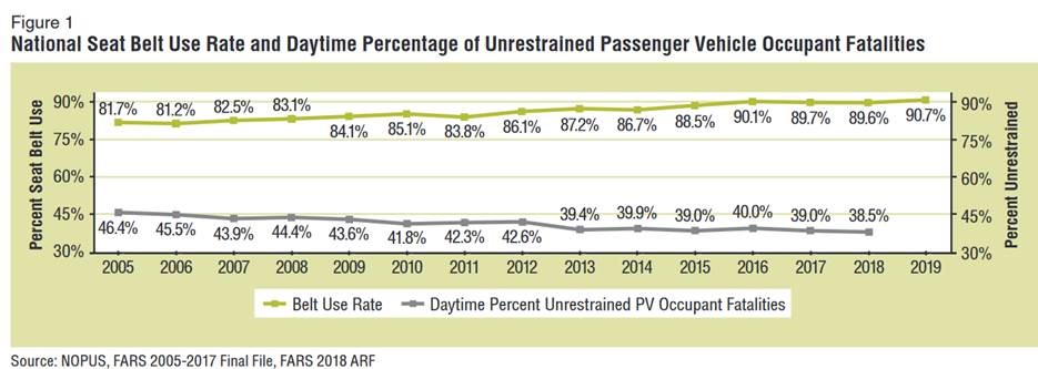SKWAdvocate's tweet photo. #BucklingUp is UP - @NHTSAgov released data showing that overall #seatbelt use by adult front-seat passengers is up to 90.7%, up from 89.6%. https://t.co/ybG6vNomUk https://t.co/YcK93xeYhN