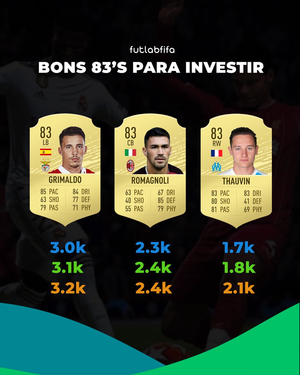 futlabfifa's tweet photo. Eu ia fazer só um post sobre os 83's, mas tem muito nome que rende muita grana para investir.

Além dos defensores, dessa vez coloquei também o Thauvin. 

Investir em pontas também é uma ótima opção. Eles costumam valorizar bem nos DMEs...

Deu para pegar a ideia? Comenta ai 👇 https://t.co/7nwHWXriAt