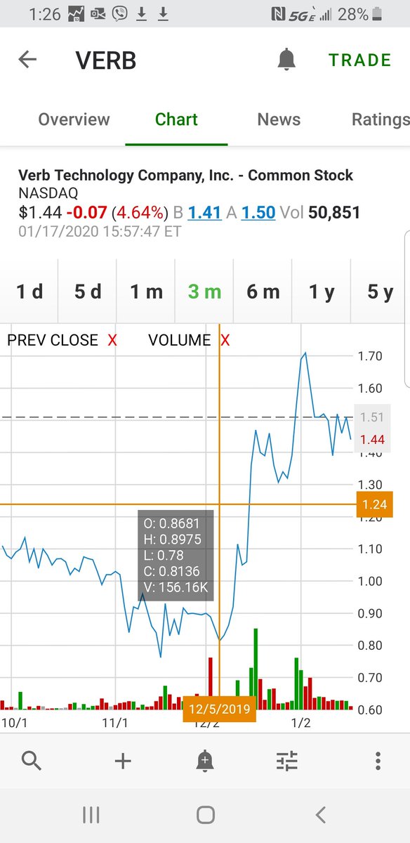 ipoguy's tweet photo. $VERB the calm before the storm. Mark this spot on your chart. @ipoguy alerted the opportunity at .83 and with a Wallstreet target of $4.05 there's still a great short term gain to be made on our little sleeper. @VerbTech_Co #HeyEinstein
@GetInEarly & @christicash11
In. On #CRM https://t.co/y8urnii0Zu