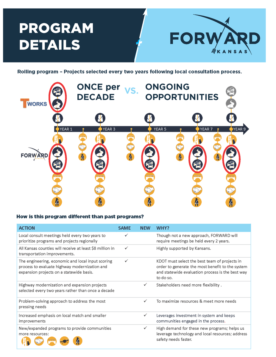 EconLifelinesKS's tweet photo. “Forward Kansas” will be introduced to the 2020 Kansas Legislature in the near future!
Click here for more information and facts about the program: https://t.co/OZ0F2MqIko
#ForwardKansas @KDOTHQ https://t.co/ceRy9RiYah