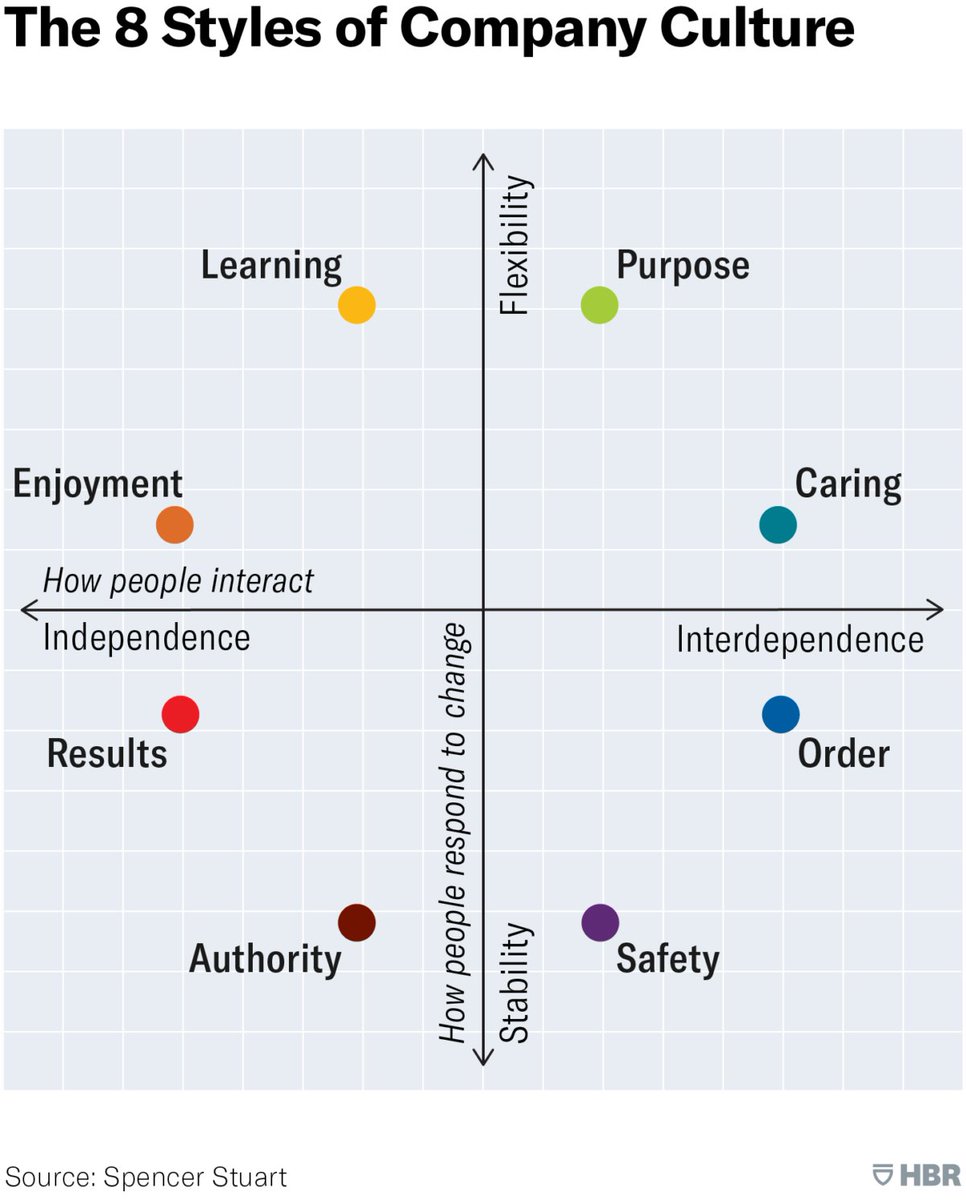 HarvardHBS's tweet photo. Insight on corporate #culture around the world is vital to understanding different aspects of an organization's viability. Professor @BGroysberg conducted a survey of @HarvardBiz readers and their organizational cultures, here's what he found: https://t.co/LthFBKpM6h https://t.co/5O1Y4l3sxH