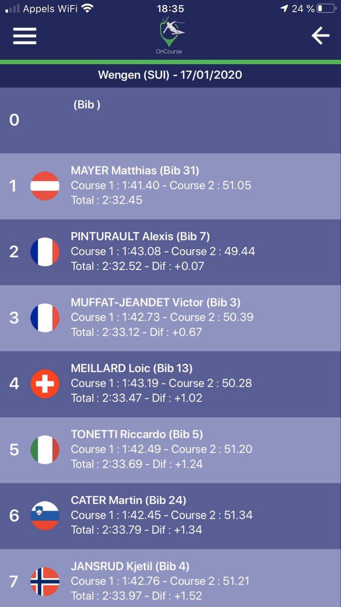 OnCourse73's tweet image. De très bons résultats de nos français !
OnCourse supporte le #skialpin et souhaite plus de diffusion sur les chaînes publiques....
Notre #appli donne les résultats en direct si vous ne pouvez pas rejoindre un établissement #OnCourse. @AlexPinturault @vmuffatjeandet @WengenSwiss