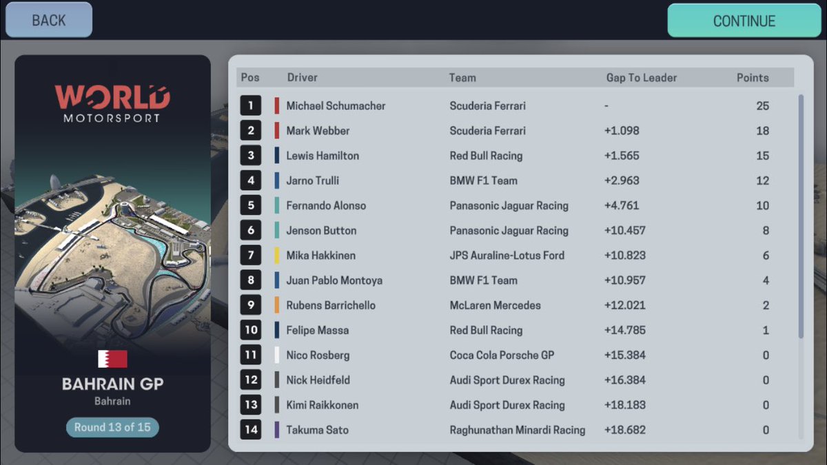 UnofficialF1Sim's tweet image. 🇧🇭 2005 BAHRAIN GRAND PRIX:

Race:

🥇@Schumacher_UOF1 (@FakeScuderia)
🥈@MarkWebfake (@FakeScuderia)
🥉@FAKELH44 (@RedBullnt)

Michael Schumacher is finally back on top after an awful run of races!
