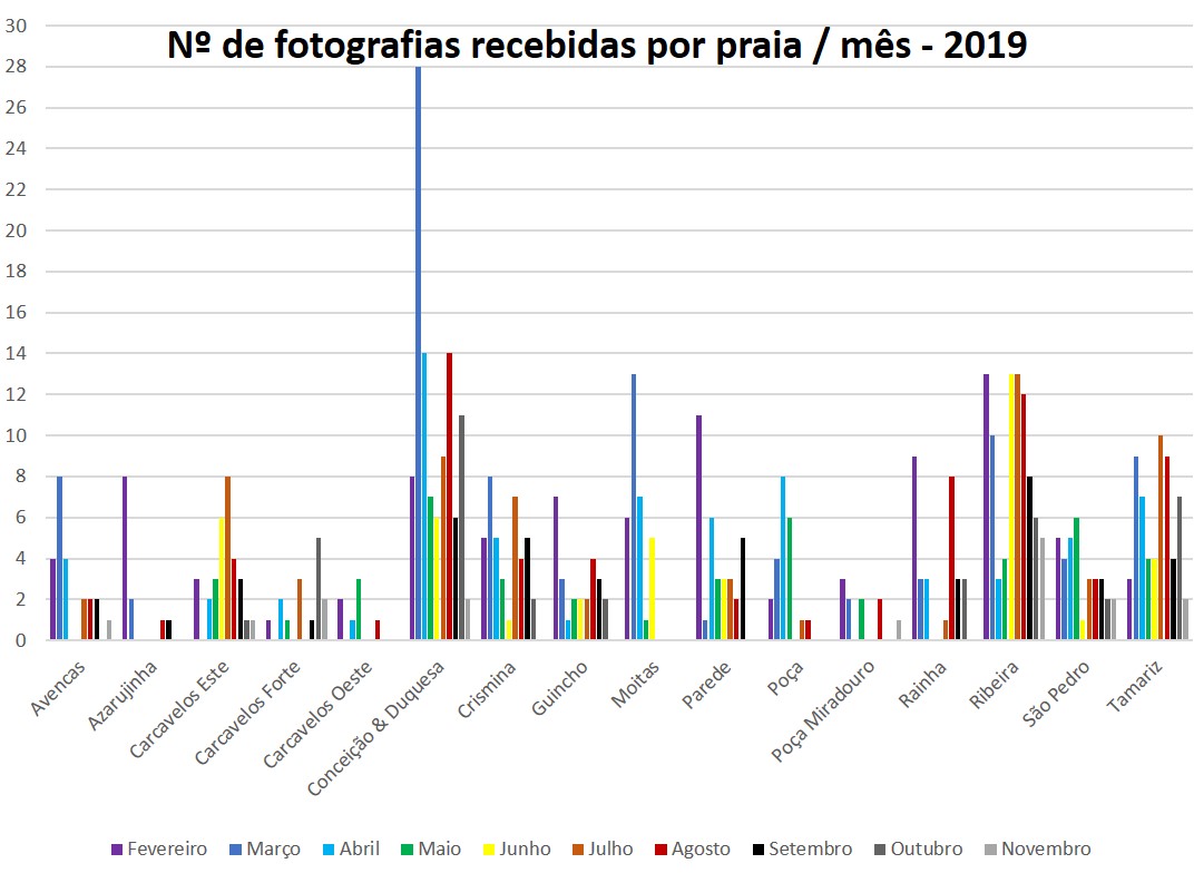 CoastSnapCascai's tweet photo. BALANÇO #coastsnapcascais 2019 BALANCE
Continue a participar! a Ciência Agradece 
Continue to participate! Science Thanks!

694 fotografias recebidas | photos received.
Onde recebemos mais fotografias =352 Instagram= top social media for coastsnaps.

@CMCascais 
@IdlLuiz  @FC_UL https://t.co/laBoMPus4s