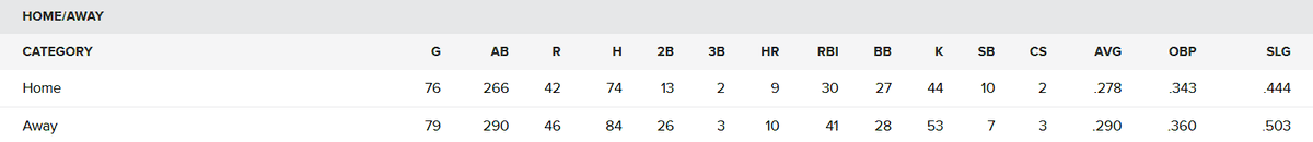 SpoetzlHorn's tweet photo. @SportsSturm @SpanningTheLoeb Also problematic for the current narrative: Altuve was much better on the road - &amp; so we Bregman, Springer, &amp; the other big bats in the line-up. https://t.co/MnagFmT3Dv