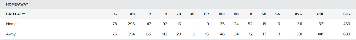 SpoetzlHorn's tweet photo. @SportsSturm @SpanningTheLoeb Also problematic for the current narrative: Altuve was much better on the road - &amp; so we Bregman, Springer, &amp; the other big bats in the line-up. https://t.co/MnagFmT3Dv
