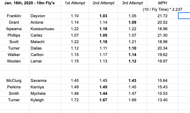 GVBulldogsTF's tweet photo. Early off-season 10m fly times are in for @GVBulldogsTF ---- if you were not there, you missed out on a lot of fun & competition!!!
#MPH #BulldogSpeed #ThinkYourFast #JoinTheTeam #FreeLapTiming https://t.co/ZDSpth2NT5