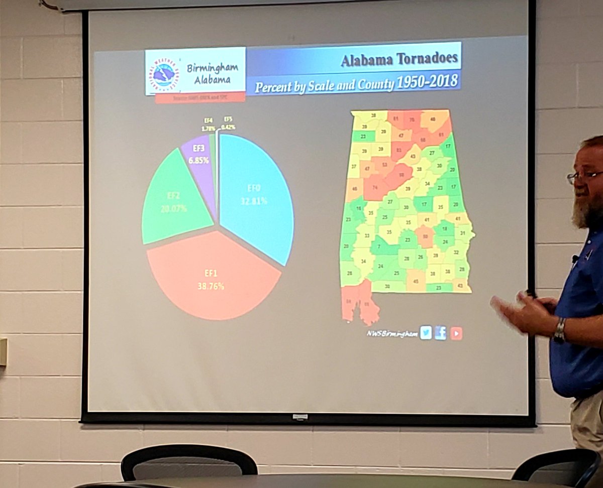 Learning a lot about weather as it relates to school openings and closings at <a href="/alabamaschoolpr/">ALSPRA</a>'s January meeting. The red counties on this chart have the most and the most damaging tornadoes. It includes Mobile and Baldwin counties.