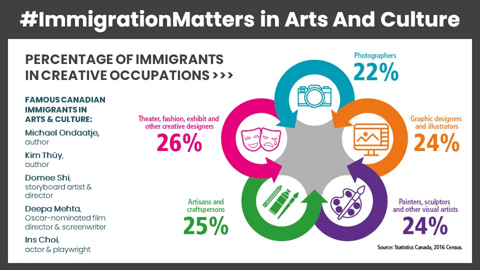 #Canada is home to a vibrant &amp; lucrative arts and culture sector. #NewcomersToCanada play an important role in helping this sector grow and flourish.
#ImmigrationMatters #NorthBay #GrowOurCity #NipissingDistrict #Nipissing #NortheastenOntario #neontario #CdnImm #NewcomersWelcome