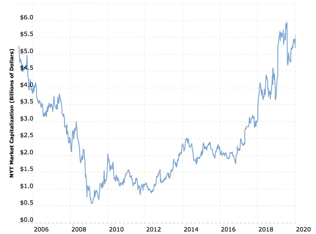 ericstromberg's tweet image. 10 years ago the @nytimes had a market cap of $600M and was in a death spiral. Today it is worth almost 10x that. 

This is what it looks like when you finally overcome The Innovator's Dilemma: