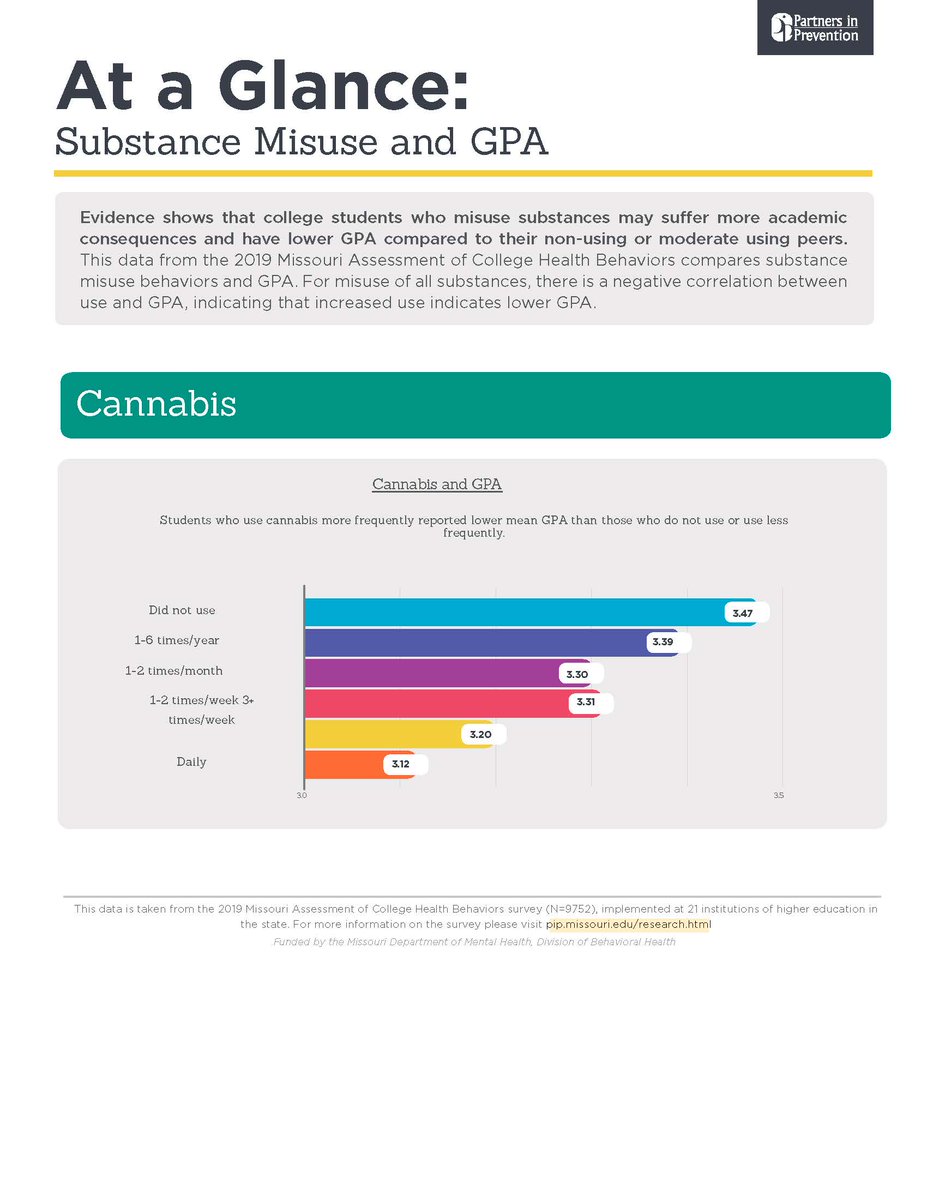 Students who use pot regularly have a lower mean GPA than those who do not use or use less frequently. #partnersinprevention