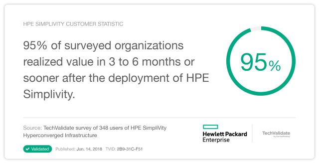 andyplb9's tweet photo. HPE SimpliVity users are seeing value in the first 3 months of deployment. https://t.co/6n6nmiw9sA https://t.co/ufwflxxP3j