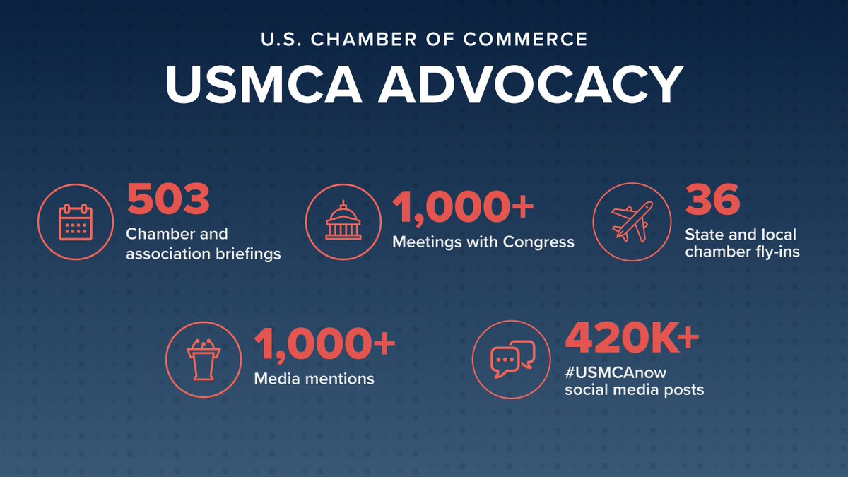 After three years of tireless advocacy, lawmakers from both sides of the aisle came together to ensure economic stability and growth. Learn what’s next for USMCA: uschamber.com/series/above-t…