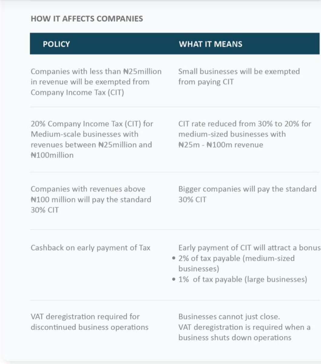 Steff_Consult's tweet photo. Dear Accountants,

It's important we understand this👇 so we are informed. Do you think these policies are favorable to small businesses in Nigeria. https://t.co/gorWdQMjdo