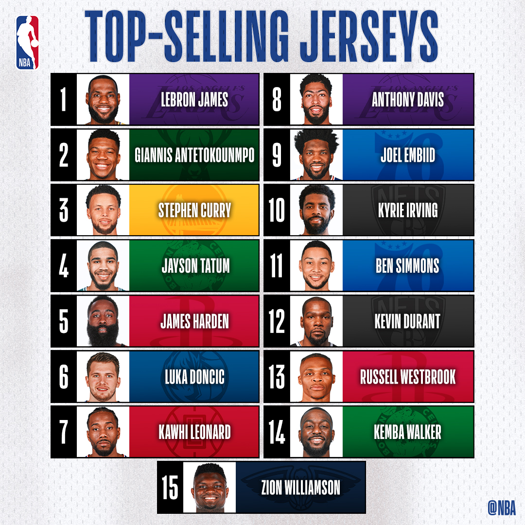 most sold nba jerseys 2019