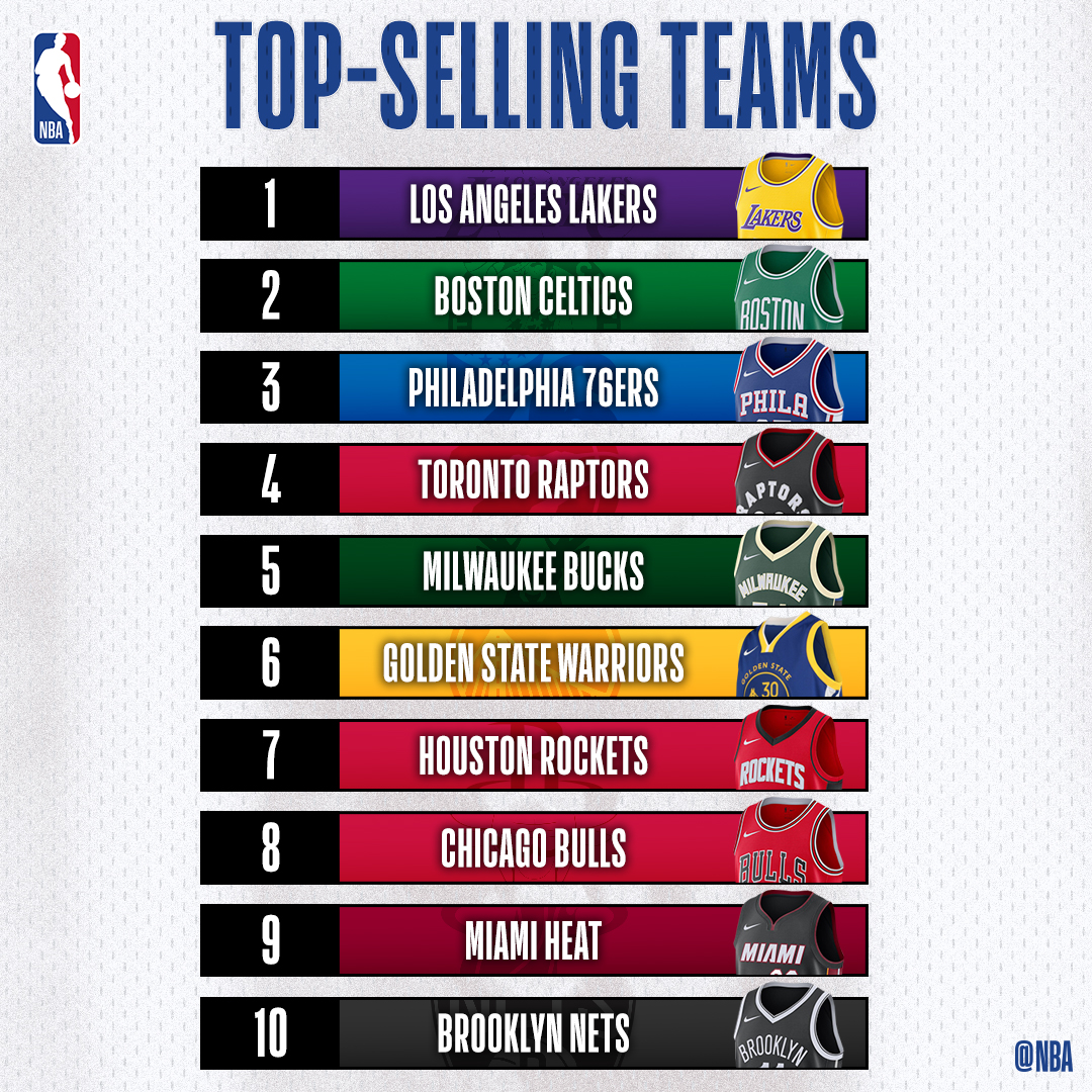 NBA on X: 👀 the NBA's most popular jersey and team merchandise lists  based on @NBASTORE sales from October 2019 through December 2019!   / X