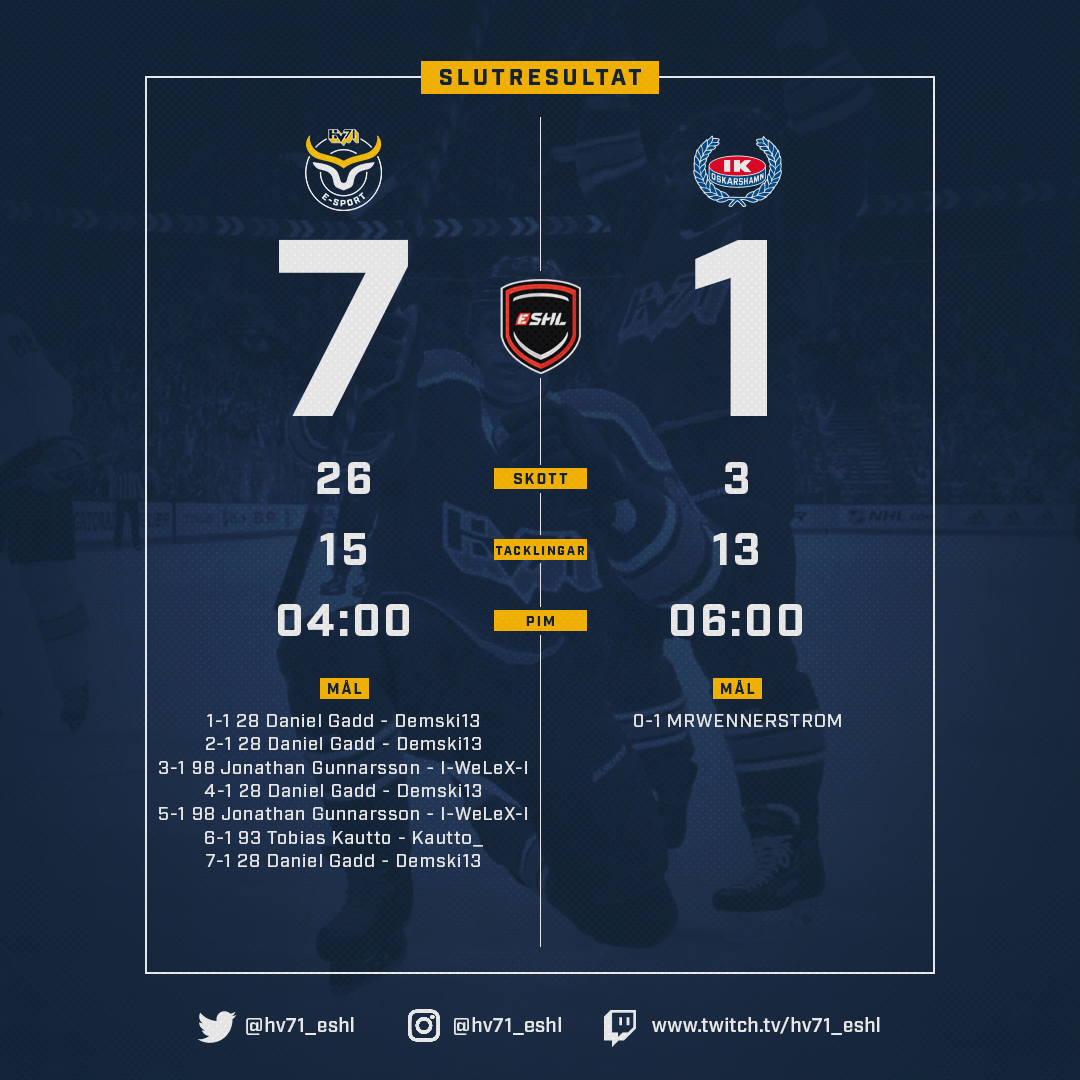 hv71_eshl's tweet photo. Utmärkt start på @eSHLse! Dubbla segrar mot IK Oskarshamns i omgång 2 av eSHL. På måndag spelar vi smålands derby mot Växjö Lakers. #hv71 #eshlse https://t.co/2pH8lKUAQy