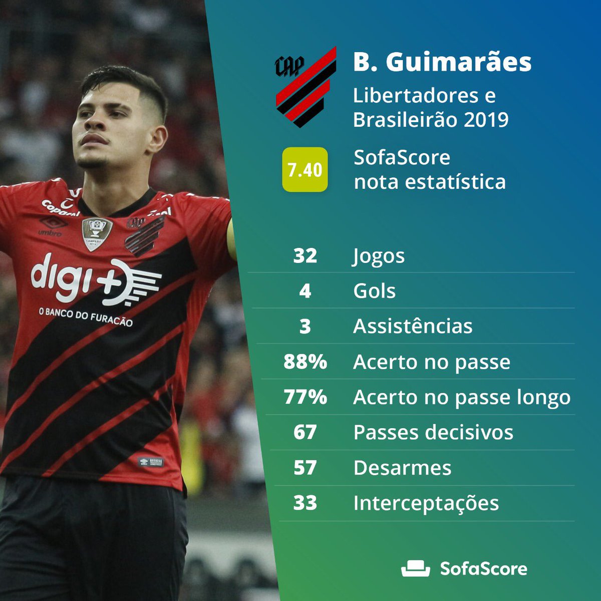 SofascoreBR's tweet image. Qual jogador brasileiro de meio campo (sub 23) vai evoluir mais em 2020? Selecionamos alguns destaques do último ano.