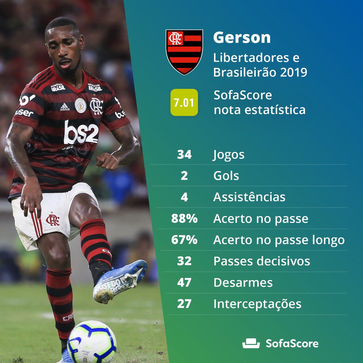 SofascoreBR's tweet image. Qual jogador brasileiro de meio campo (sub 23) vai evoluir mais em 2020? Selecionamos alguns destaques do último ano.