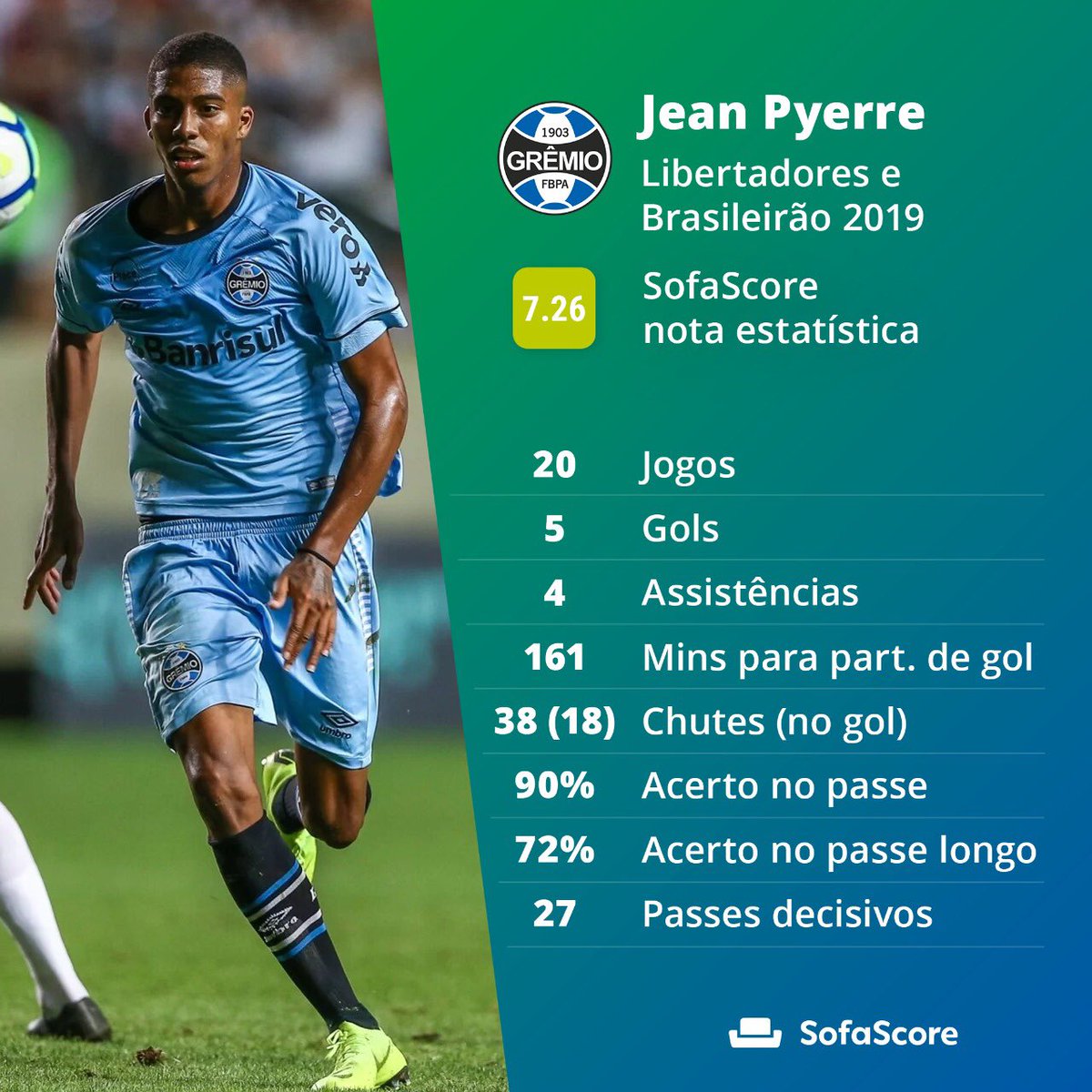 SofascoreBR's tweet image. Qual jogador brasileiro de meio campo (sub 23) vai evoluir mais em 2020? Selecionamos alguns destaques do último ano.