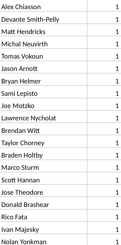 aparcan's tweet photo. The list of players with a single assist on Ovechkin goals is a ridiculous game of “let’s remember some guys” https://t.co/puJGT5RlpS