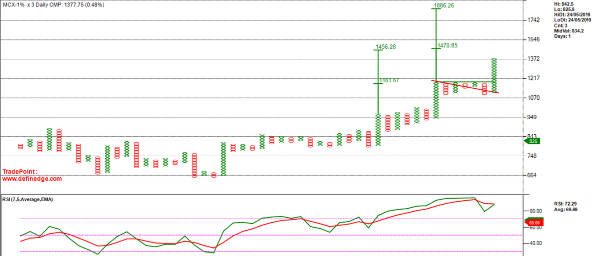vishantpai's tweet photo. #MCX I am joining late to the party but found an interesting pattern (Quadruple Buy on 1% box size)

Multiple DTB on 3%

Seems party abhi chalegi #noiseless #pnfchart

@rajran06 @thedumbtrader @flyingvikas129 @srvithal388 https://t.co/B2WrvmdX2T