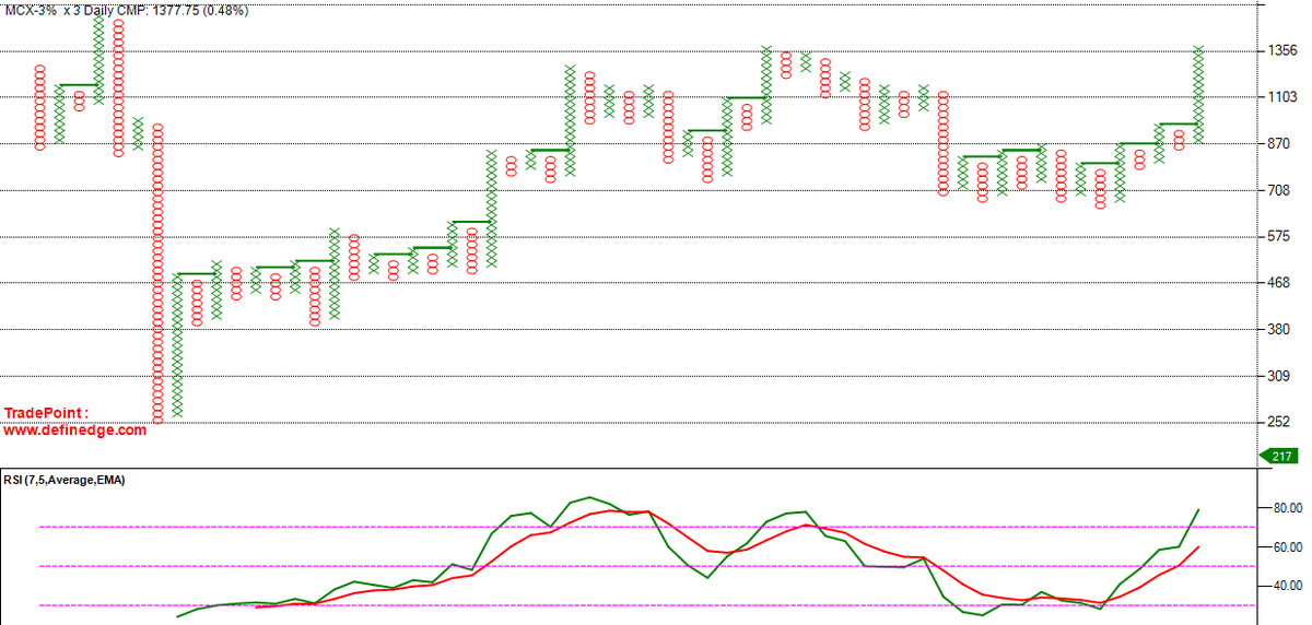 vishantpai's tweet photo. #MCX I am joining late to the party but found an interesting pattern (Quadruple Buy on 1% box size)

Multiple DTB on 3%

Seems party abhi chalegi #noiseless #pnfchart

@rajran06 @thedumbtrader @flyingvikas129 @srvithal388 https://t.co/B2WrvmdX2T