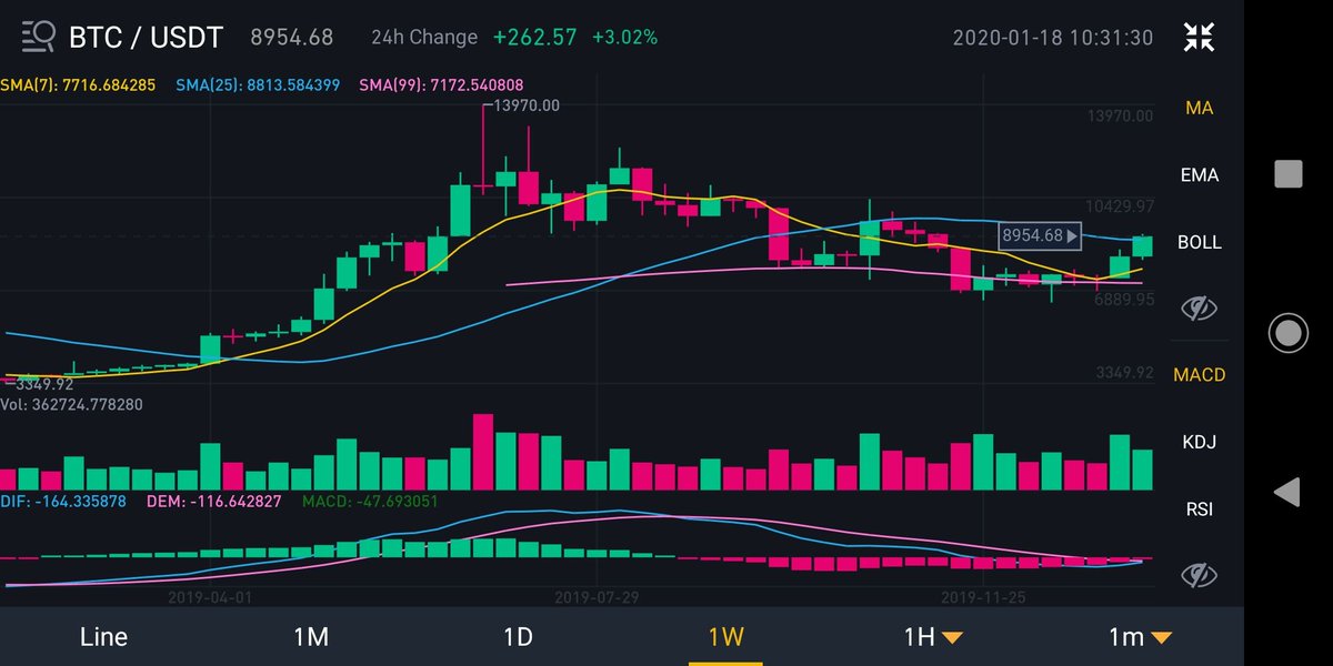 champ252525's tweet photo. #bitcoin は日足で月曜日迄には #ゴールデンクロス を形成し、週足では #macd が上向きにクロスし、 上値抵抗線となるSMA25も上抜け、 #ボリンジャーバンド の中心線をも上抜け、 #半減期 相場をスタートさせてほしい展開。
#確定申告 の売り圧力は米国はなさそうだし。
#ビットコイン #BTC #Crypto https://t.co/lNAdbpy3CZ