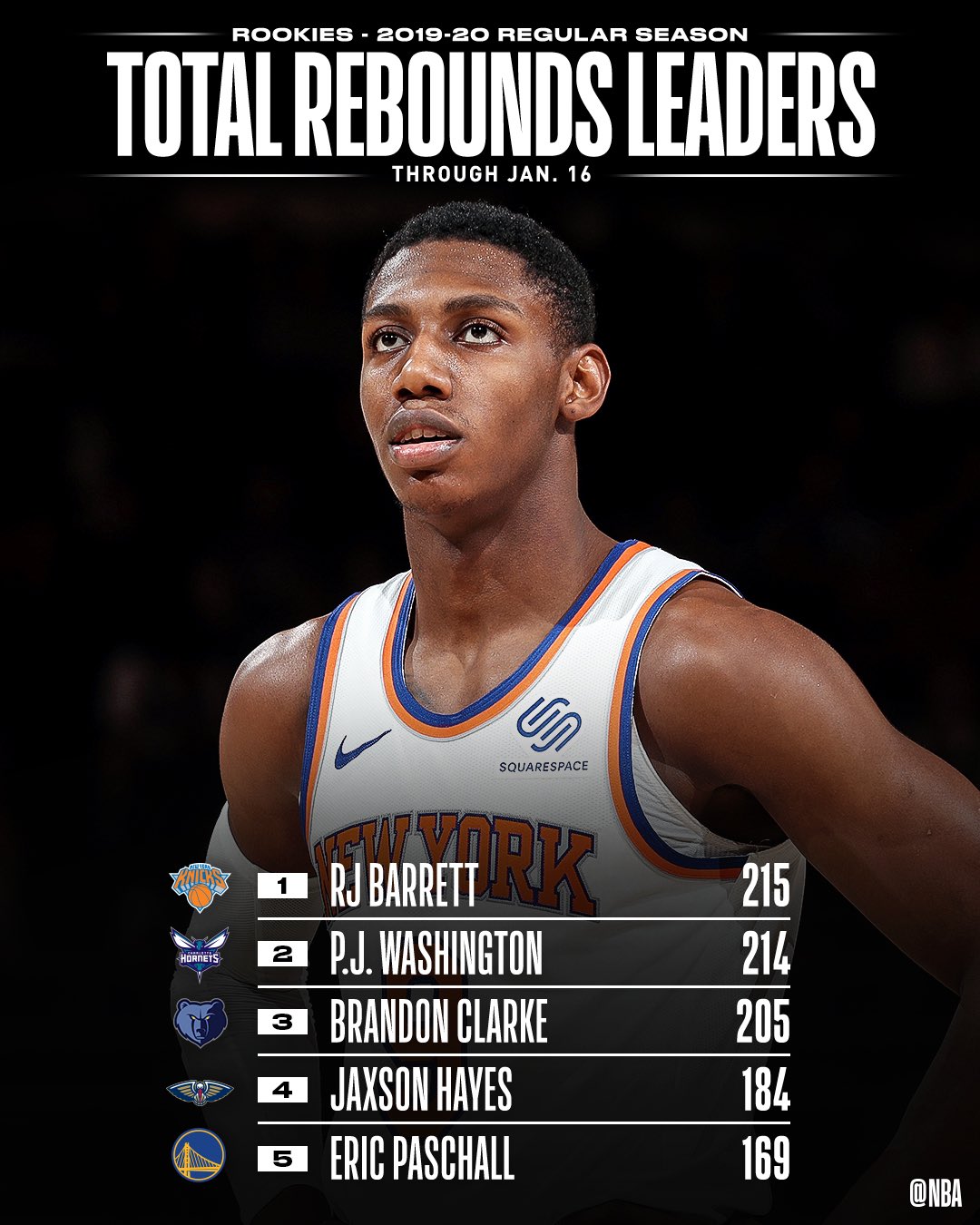 on Twitter "TOTAL STEALS and STEALS PER GAME leaders