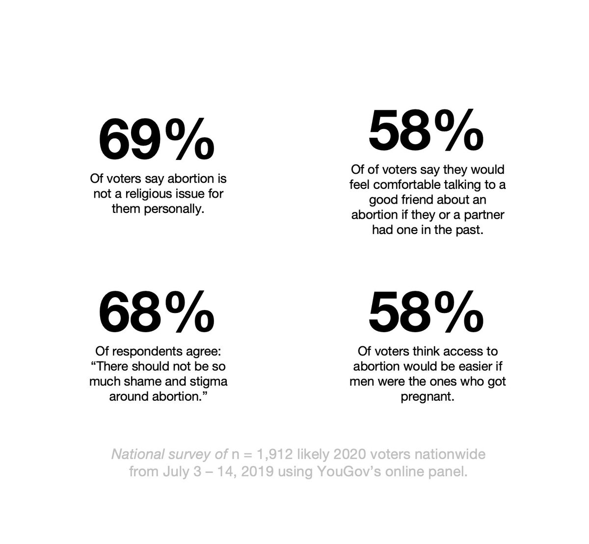 20) I would too. But he's not looking at other data, such as (73% don't struggle with their views and):