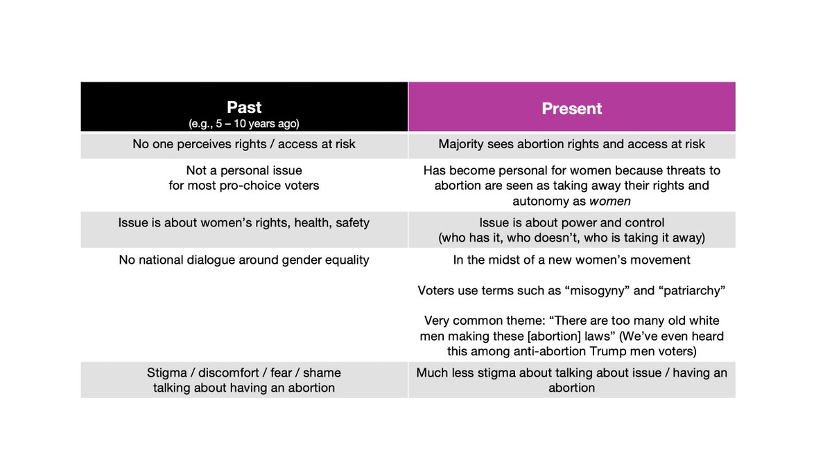 2) We've seen MAJOR shifts among pro-choice voters over the past several years - the significance of which is neither well understood nor reported: