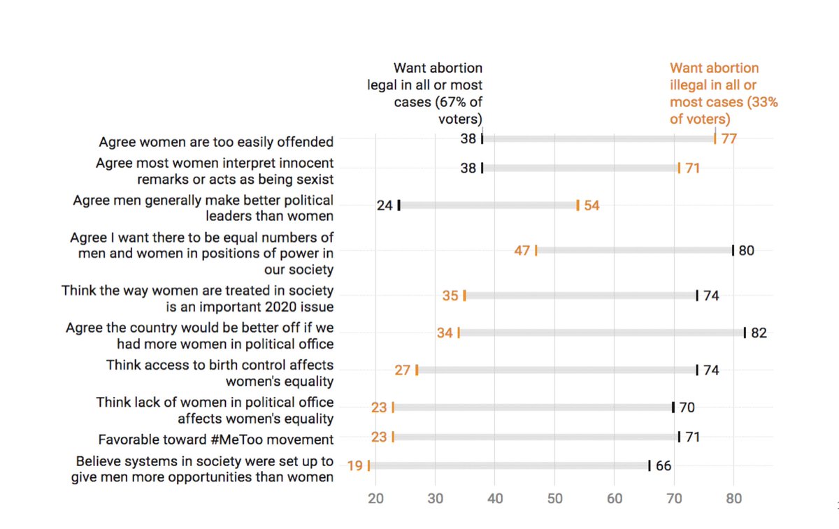6) Conventional wisdom: This issue is about views toward life and ending a life. Reality: This issue is also very highly correlated with beliefs about WOMEN: