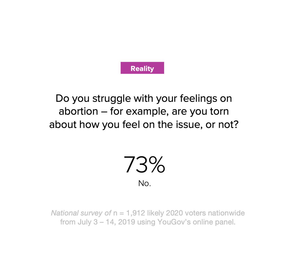 9) A few weeks after this article came out, I had the opportunity to ask this question in survey of likely 2020 voters: