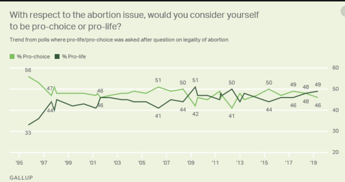 12) Here's another simple example: Gallup finds forever the public is "divided" between "pro-choice" and "pro-life" people. But, actually, almost four in ten don't identify with either label.