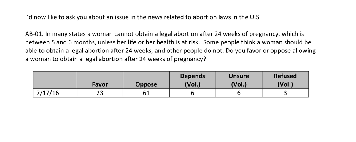 15) If you understand public opinion from qualitative research, you'll know NOBODY knows ANYTHING about abortions later in pregnancy. So you'll know these %s aren't quite right - from a  @HarvardChanSPH poll  https://cdn1.sph.harvard.edu/wp-content/uploads/sites/21/2016/08/STAT-Harvard-Poll-August-2016-Zika.pdf