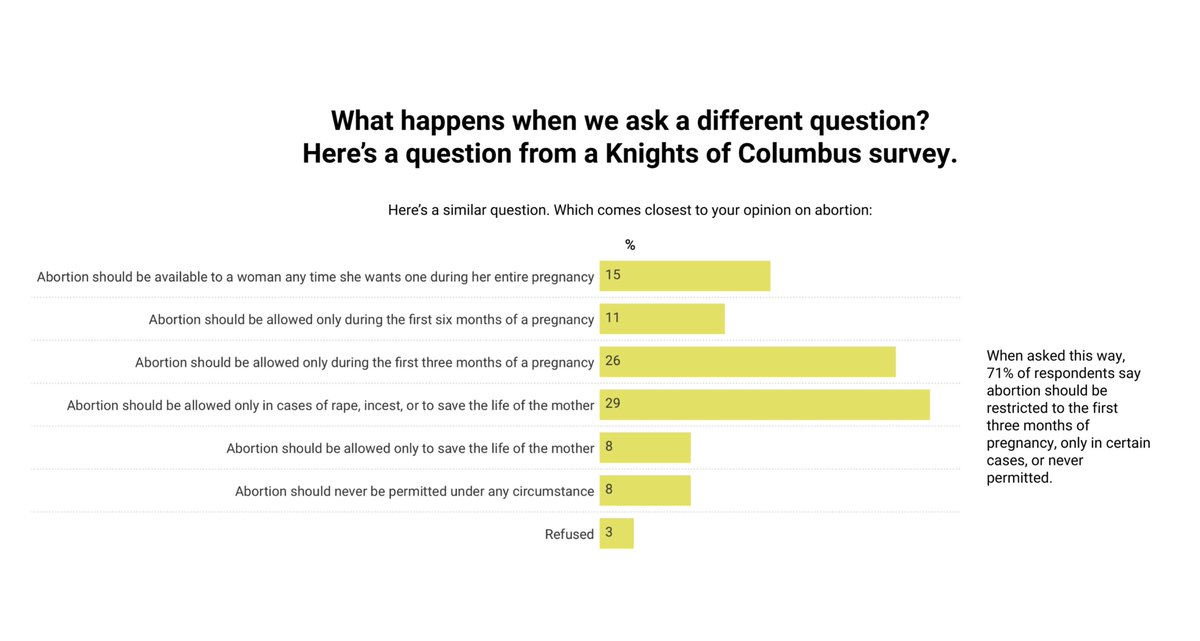 17) You'll also be able to spot survey questions that really get things wrong - like this one from Knights of Columbus, which produced headlines claiming most Americans want substantial abortion restrictions.
