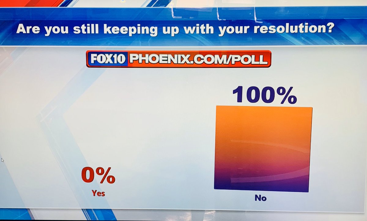 KariLake's tweet image. Well this isn’t going well. 
🤣
How are you hanging in there?
#NewYearsResolutionFail