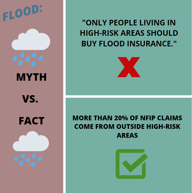IL_Insurance's tweet photo. It’s time for #MythVsFactFriday. Did you know that 20% of NFIP claims come from outside high-flood-risk areas? So, no matter where you call home- it’s a FACT that flood insurance is a good idea. https://t.co/flwfEzHhq9